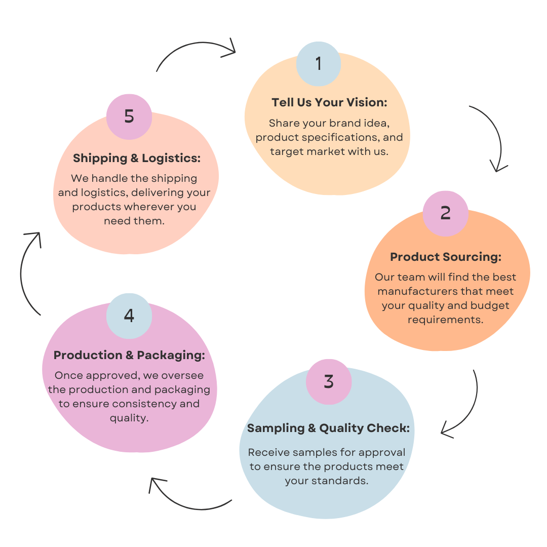 product sourcing from china process